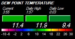 Dew Point Temperature Spectrum