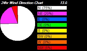 24h wind chart