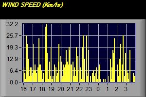 Wind Speed