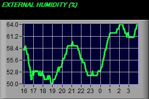 External Humidity Trend