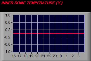 Dome Temperature Trend
