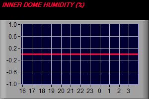 Dome Humidity Trend