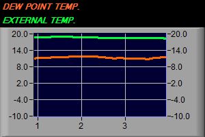 Dew Point vs Ext. Temperature