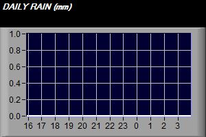Daily Rain